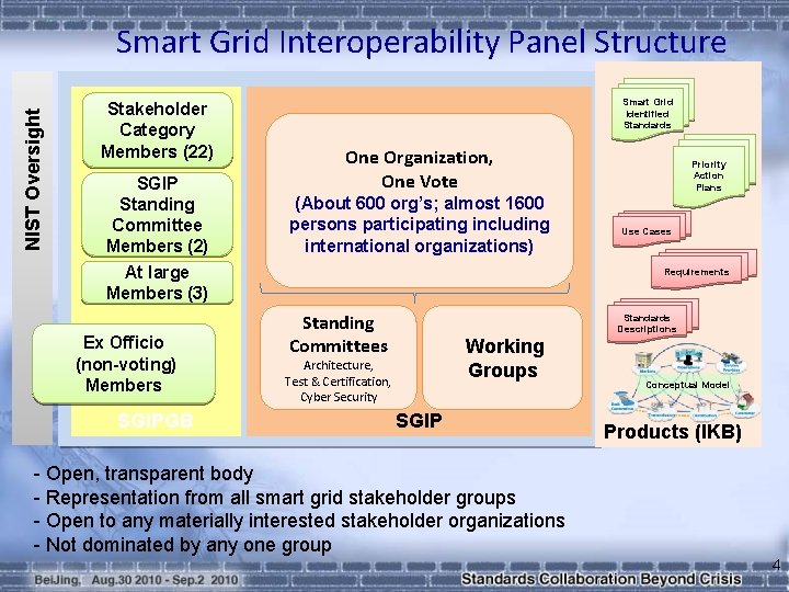 NIST Oversight Smart Grid Interoperability Panel Structure Stakeholder Category Members (22) SGIP Standing Committee