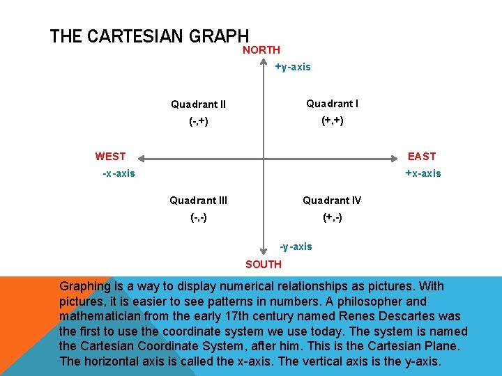 THE CARTESIAN GRAPH NORTH +y-axis Quadrant II Quadrant I (-, +) (+, +) WEST THE CARTESIAN GRAPH NORTH +y-axis Quadrant II Quadrant I (-, +) (+, +) WEST