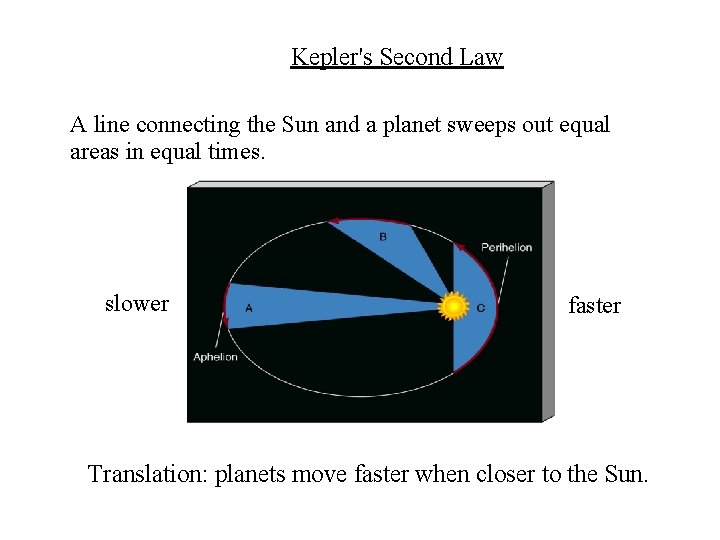 Kepler's Second Law A line connecting the Sun and a planet sweeps out equal Kepler's Second Law A line connecting the Sun and a planet sweeps out equal