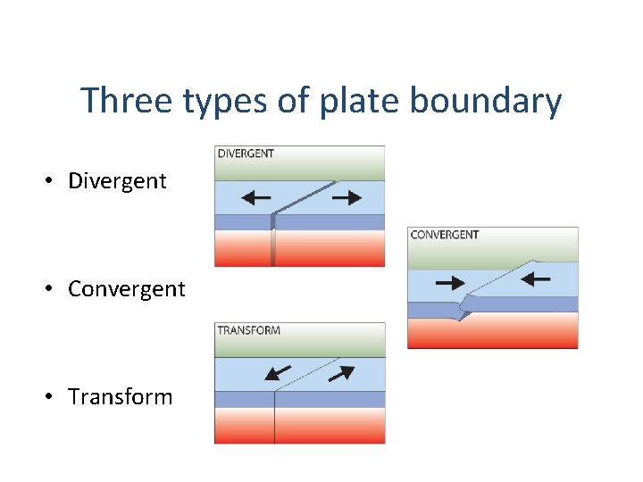 Three types of plate boundary • Divergent • Convergent • Transform Three types of plate boundary • Divergent • Convergent • Transform