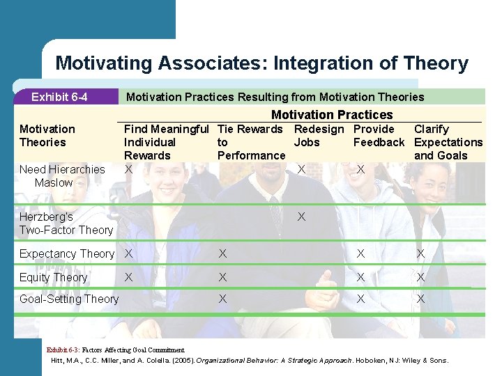 Motivating Associates: Integration of Theory Exhibit 6 -4 Motivation Practices Resulting from Motivation Theories