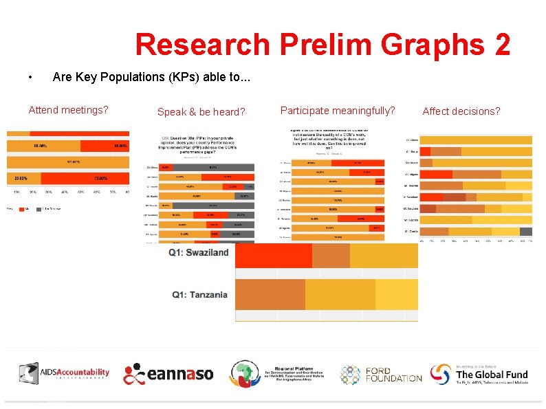 Research Prelim Graphs 2 • Are Key Populations (KPs) able to. . . Attend