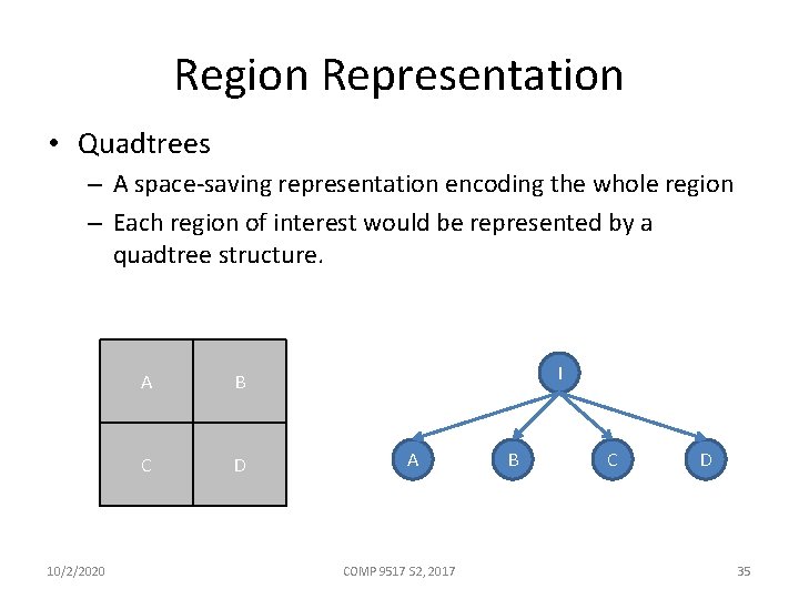 Region Representation • Quadtrees – A space-saving representation encoding the whole region – Each