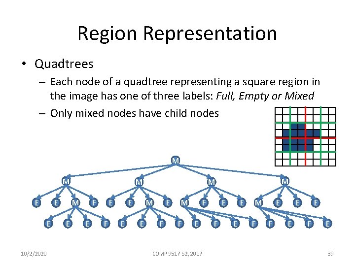 Region Representation • Quadtrees – Each node of a quadtree representing a square region