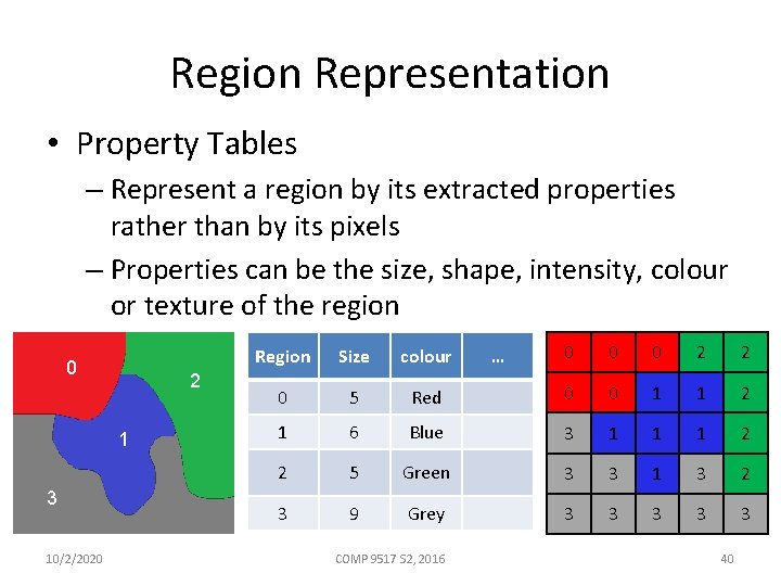 Region Representation • Property Tables – Represent a region by its extracted properties rather