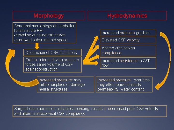 Morphology Abnormal morphology of cerebellar tonsils at the FM: -crowding of neural structures -narrowed Morphology Abnormal morphology of cerebellar tonsils at the FM: -crowding of neural structures -narrowed