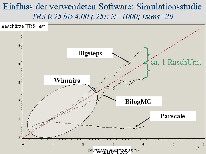 Einfluss der verwendeten Software: Simulationsstudie TRS 0. 25 bis 4. 00 (. 25); N=1000;