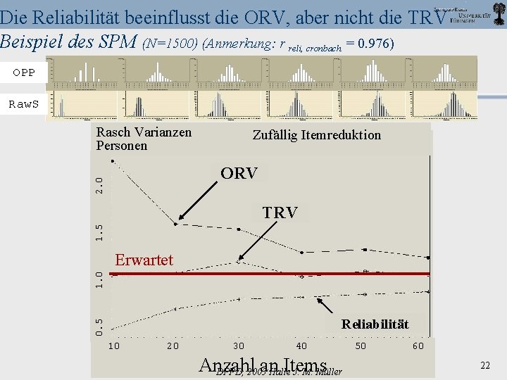 Die Reliabilität beeinflusst die ORV, aber nicht die TRV Beispiel des SPM (N=1500) (Anmerkung: