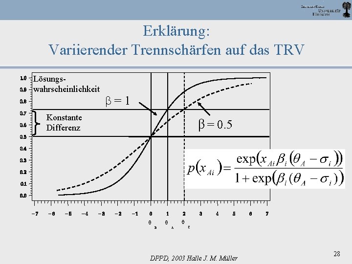 Erklärung: Variierender Trennschärfen auf das TRV Lösungswahrscheinlichkeit β=1 Konstante Differenz β = 0. 5