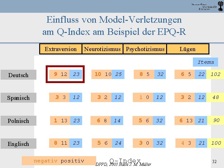 Einfluss von Model-Verletzungen am Q-Index am Beispiel der EPQ-R Extraversion Neurotizismus Psychotizismus Lügen Items