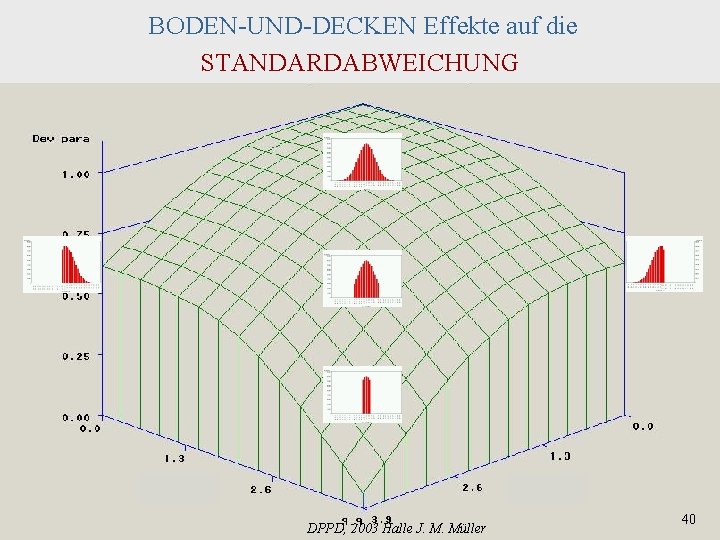 BODEN-UND-DECKEN Effekte auf die STANDARDABWEICHUNG DPPD, 2003 Halle J. M. Müller 40 