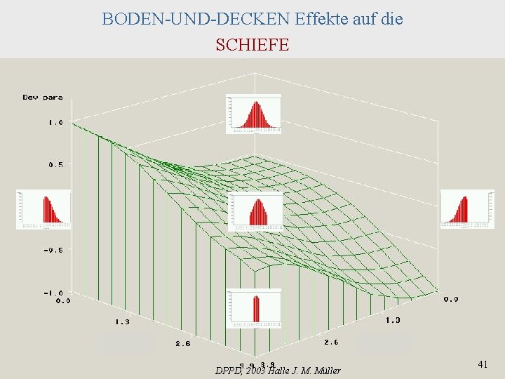 BODEN-UND-DECKEN Effekte auf die SCHIEFE DPPD, 2003 Halle J. M. Müller 41 