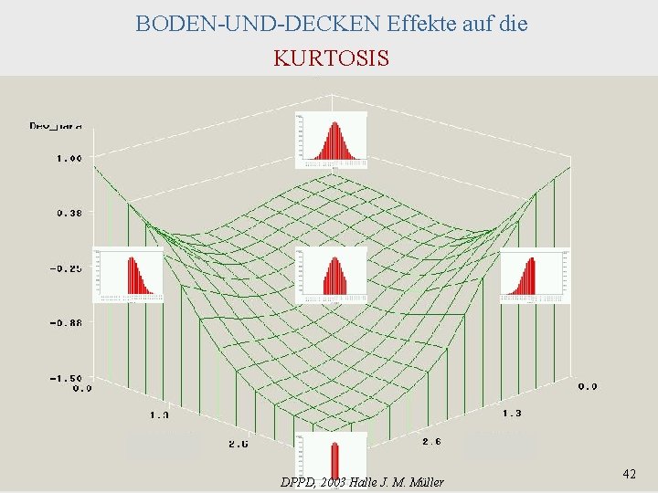 BODEN-UND-DECKEN Effekte auf die KURTOSIS DPPD, 2003 Halle J. M. Müller 42 