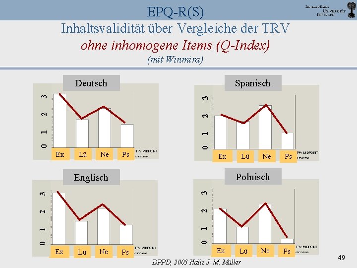 EPQ-R(S) Inhaltsvalidität über Vergleiche der TRV ohne inhomogene Items (Q-Index) (mit Winmira) Spanisch 0
