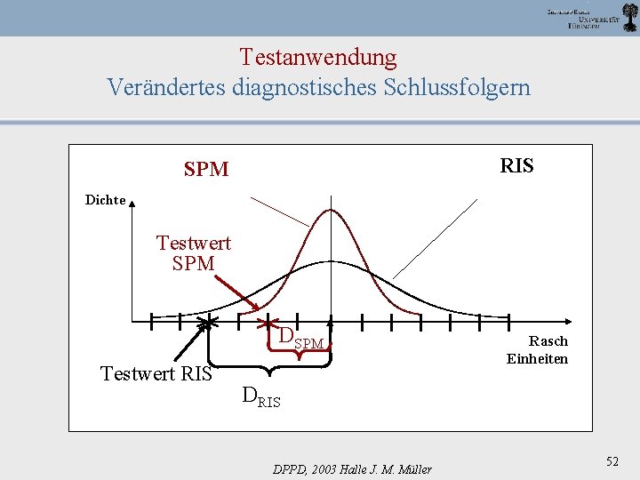 Testanwendung Verändertes diagnostisches Schlussfolgern RIS SPM Dichte Testwert SPM DSPM Testwert RIS Rasch Einheiten