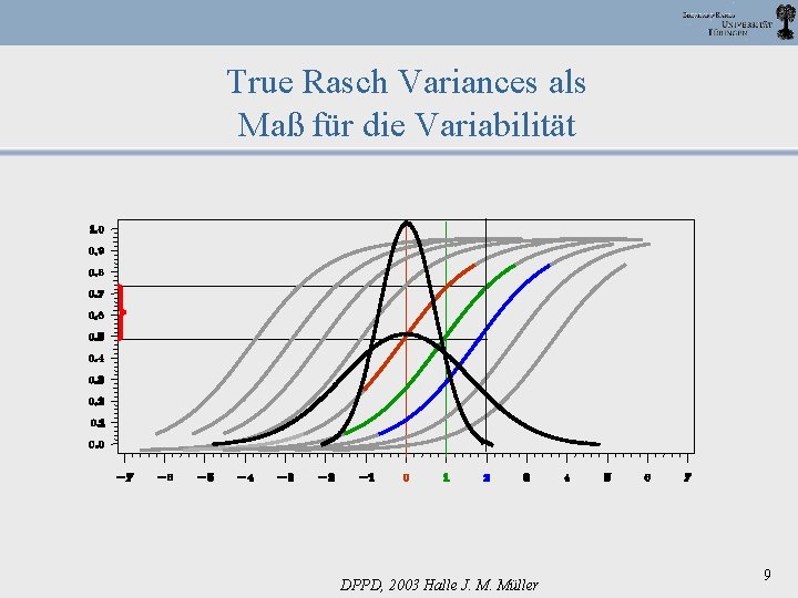 True Rasch Variances als Maß für die Variabilität DPPD, 2003 Halle J. M. Müller