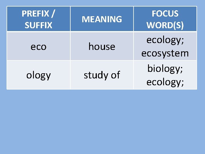 PREFIX / SUFFIX MEANING eco house ology study of FOCUS WORD(S) ecology; ecosystem biology;