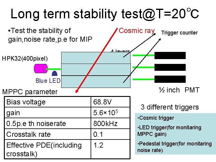 Long term stability test@T=20℃ • Test the stability of gain, noise rate, p. e