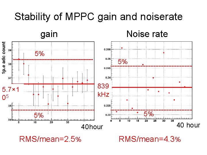 Stability of MPPC gain and noiserate gain Noise rate 5% 5% 839 k. Hz