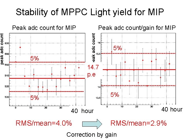 Stability of MPPC Light yield for MIP Peak adc count/gain for MIP 5% 5%