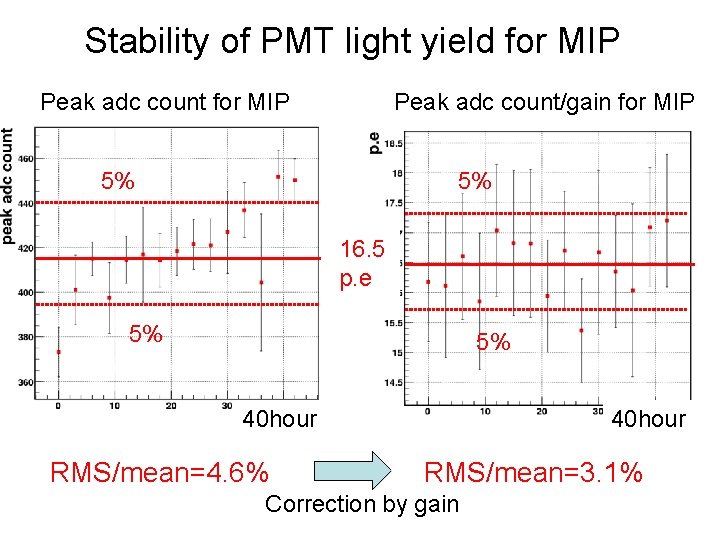 Stability of PMT light yield for MIP Peak adc count/gain for MIP 5% 5%
