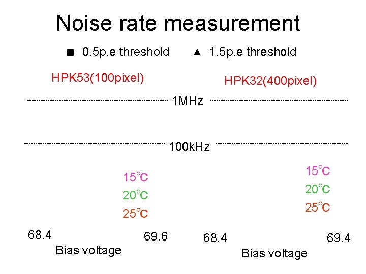 Noise rate measurement ■ 0. 5 p. e threshold ▲ HPK 53(100 pixel) 1.