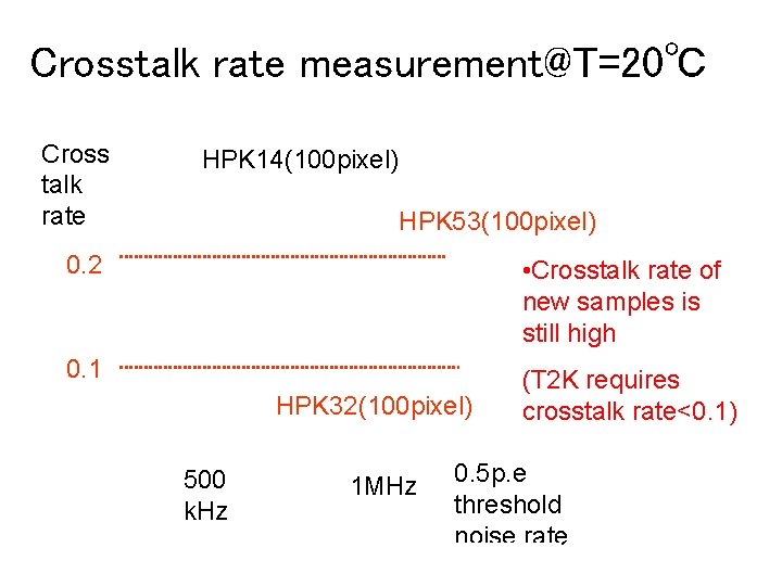 Crosstalk rate measurement@T=20℃ Cross talk rate HPK 14(100 pixel) HPK 53(100 pixel) 0. 2