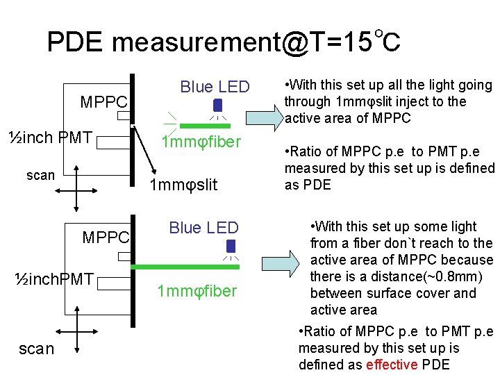 PDE measurement@T=15℃ MPPC ½inch PMT scan 1 mmφfiber 1 mmφslit MPPC ½inch. PMT scan