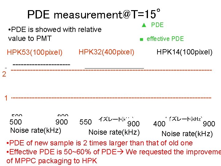 PDE measurement@T=15° • PDE is showed with relative value to PMT HPK 53(100 pixel)