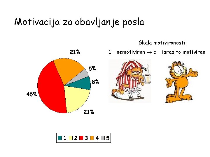 Motivacija za obavljanje posla Skala motiviranosti: 1 – nemotiviran 5 – izrazito motiviran 