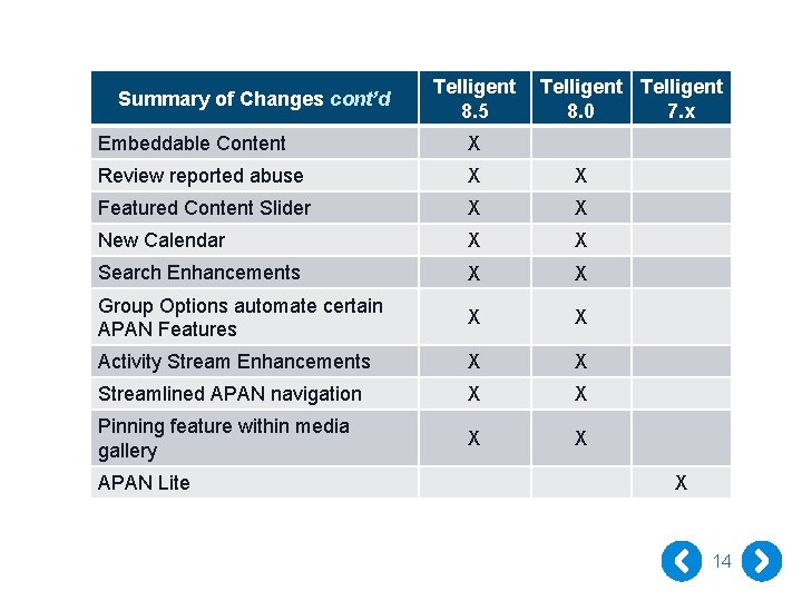 Summary of Changes cont’d Telligent 8. 5 Telligent 8. 0 7. x Embeddable Content