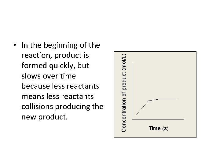 Concentration of product (mol/L) • In the beginning of the reaction, product is formed