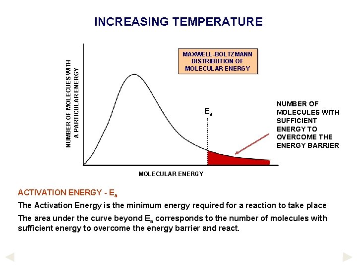 NUMBER OF MOLECUES WITH A PARTICULAR ENERGY INCREASING TEMPERATURE MAXWELL-BOLTZMANN DISTRIBUTION OF MOLECULAR ENERGY