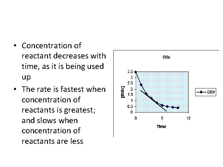  • Concentration of reactant decreases with time, as it is being used up