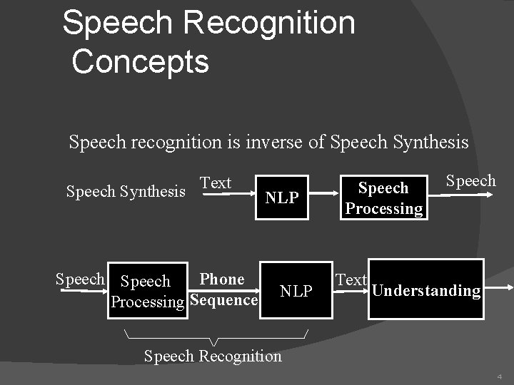 Speech Recognition Concepts Speech recognition is inverse of Speech Synthesis Text Speech Phone Processing