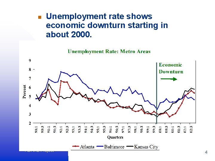 n Unemployment rate shows economic downturn starting in about 2000. ADARE Project 4 