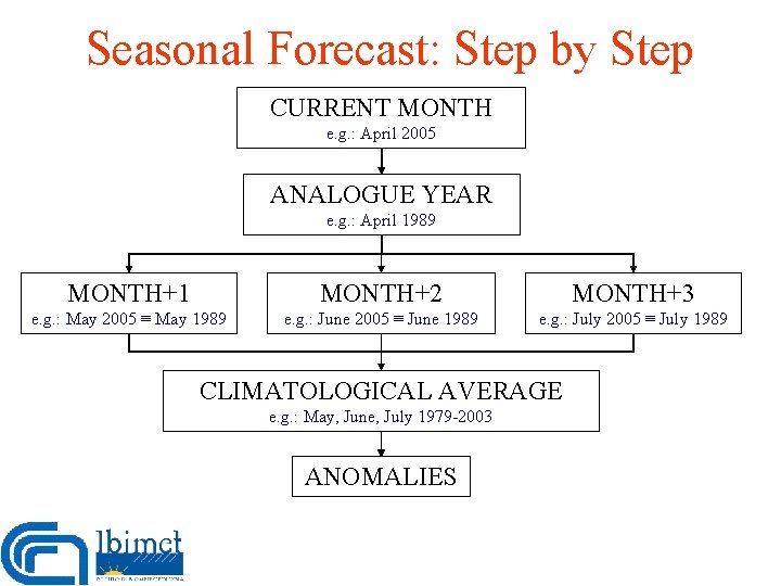 Seasonal Forecast: Step by Step CURRENT MONTH e. g. : April 2005 ANALOGUE YEAR