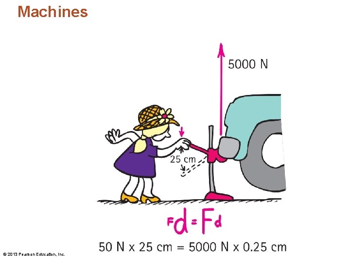 Machines © 2013 Pearson Education, Inc. Machines © 2013 Pearson Education, Inc.