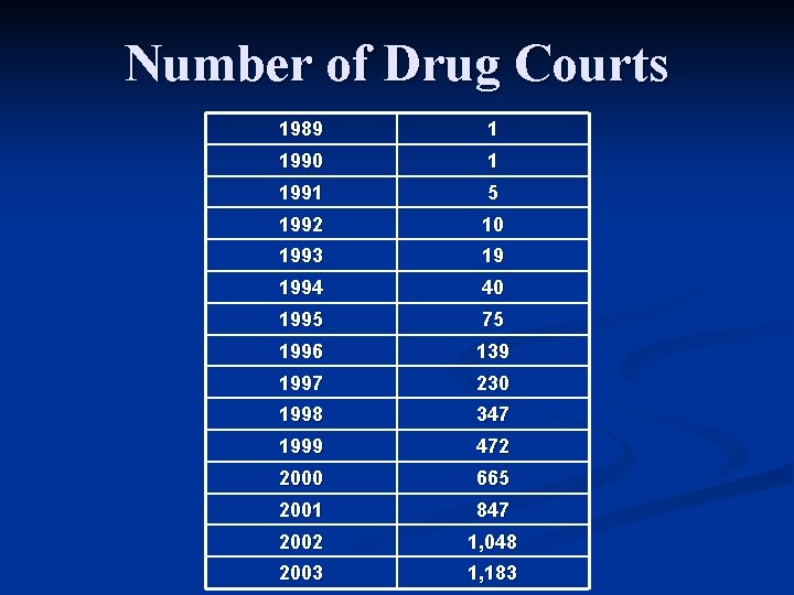 Number of Drug Courts 1989 1 1990 1 1991 5 1992 10 1993 19