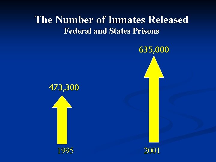 The Number of Inmates Released Federal and States Prisons 635, 000 473, 300 1995