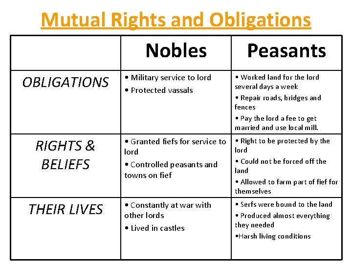 Mutual Rights and Obligations Nobles Peasants OBLIGATIONS RIGHTS & BELIEFS THEIR LIVES • Military