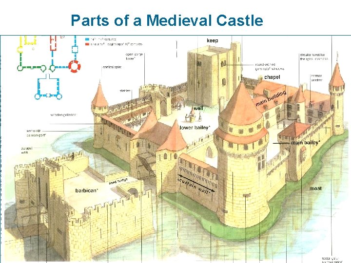 Parts of a Medieval Castle 