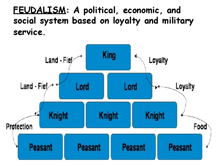FEUDALISM: A political, economic, and social system based on loyalty and military service. 