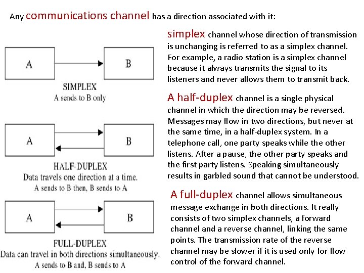 Any communications channel has a direction associated with it: simplex channel whose direction of