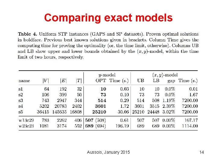 Comparing exact models Aussois, January 2015 14 
