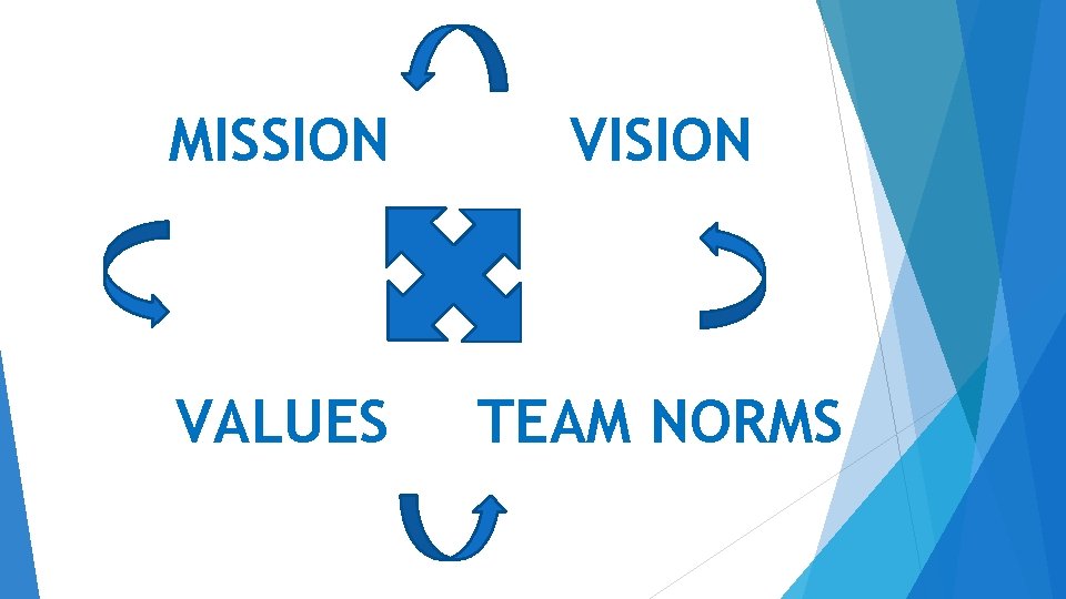 MISSION VISION VALUES TEAM NORMS MISSION VISION VALUES TEAM NORMS