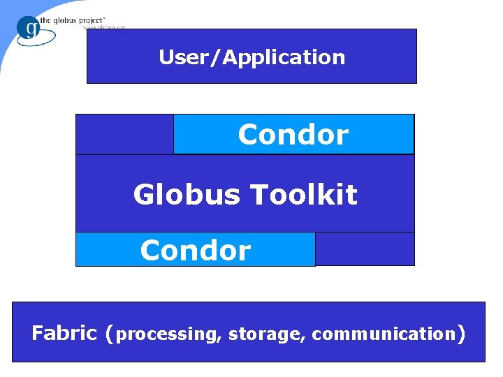 User/Application Condor Grid Globus Toolkit Condor Fabric (processing, storage, communication) foster@mcs. anl. gov ARGONNE