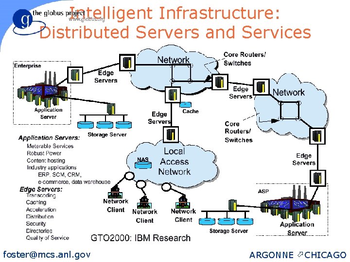Intelligent Infrastructure: Distributed Servers and Services foster@mcs. anl. gov ARGONNE ö CHICAGO 