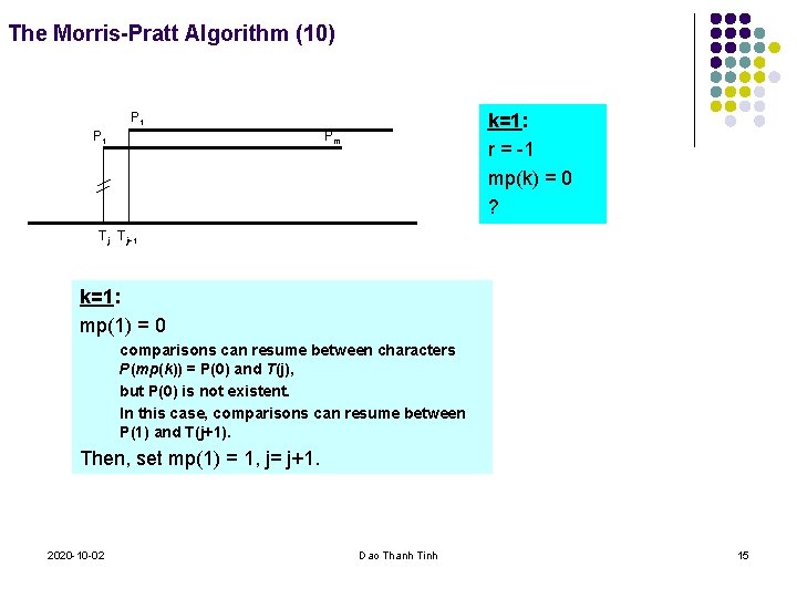The Morris-Pratt Algorithm (10) P 1 k=1: r = -1 mp(k) = 0 ?