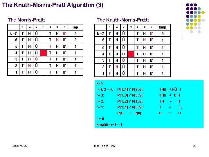 The Knuth-Morris-Pratt Algorithm (3) The Morris-Pratt: The Knuth-Morris-Pratt: 1 2 3 k =7 T